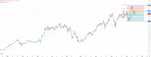 Amazon, weekly chart. Source: etoro