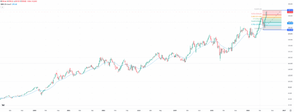 Apple, weekly chart. Source: etoro