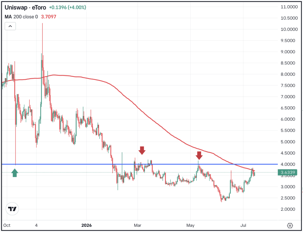 Daily chart of Uniswap, for The Daily Breakdown.