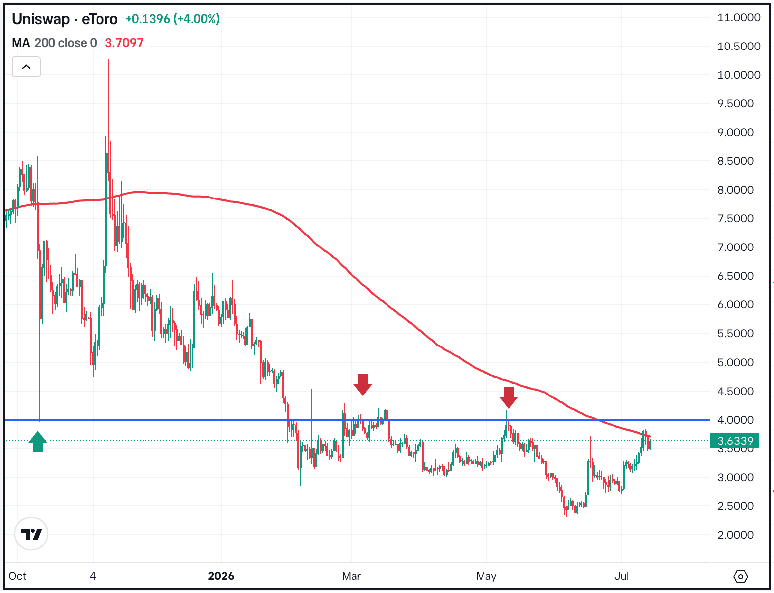 Uniswap Looks for Potential Breakout