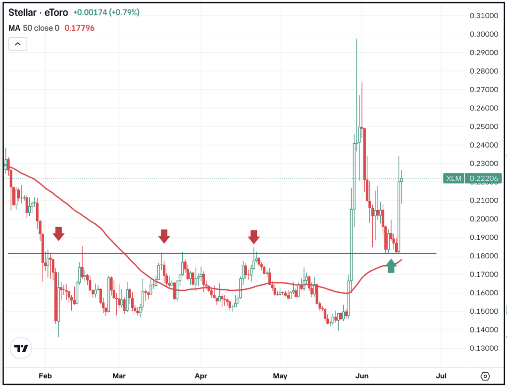 Daily chart of XLM, for The Daily Breakdown.
