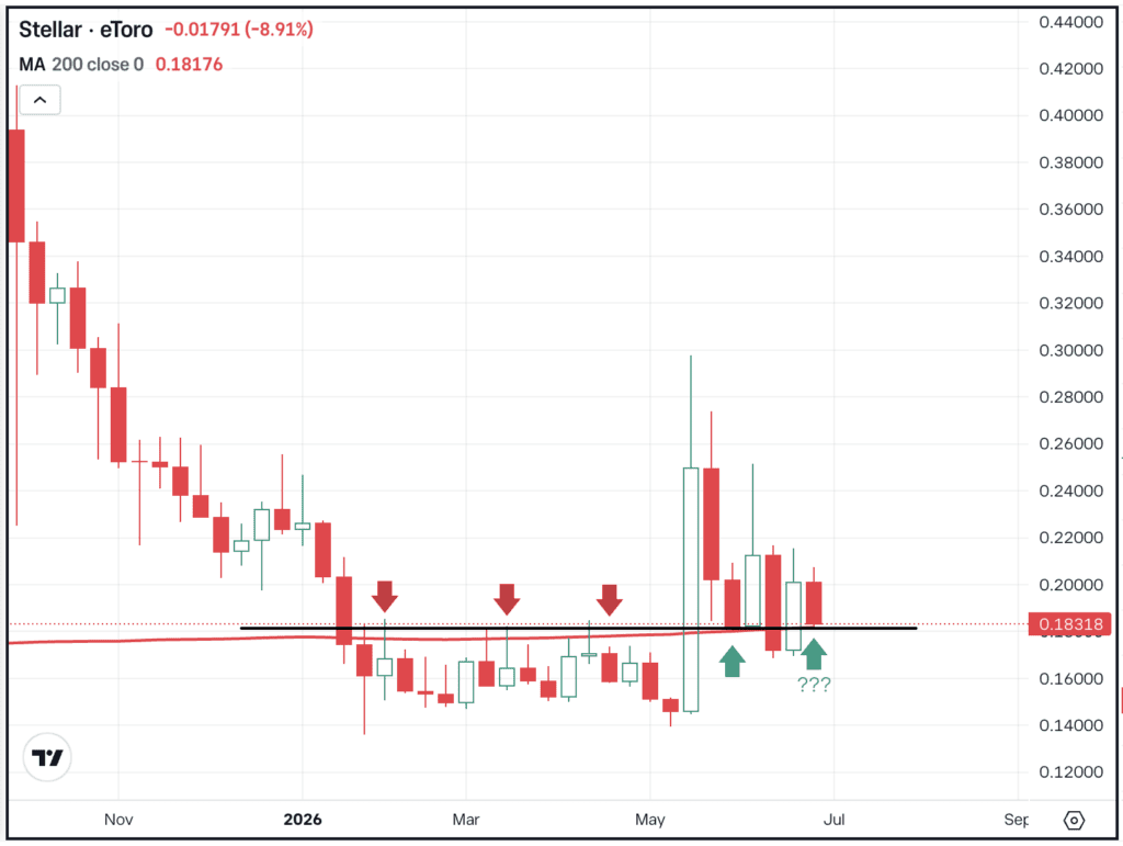 Daily chart of XLM, for The Daily Breakdown.