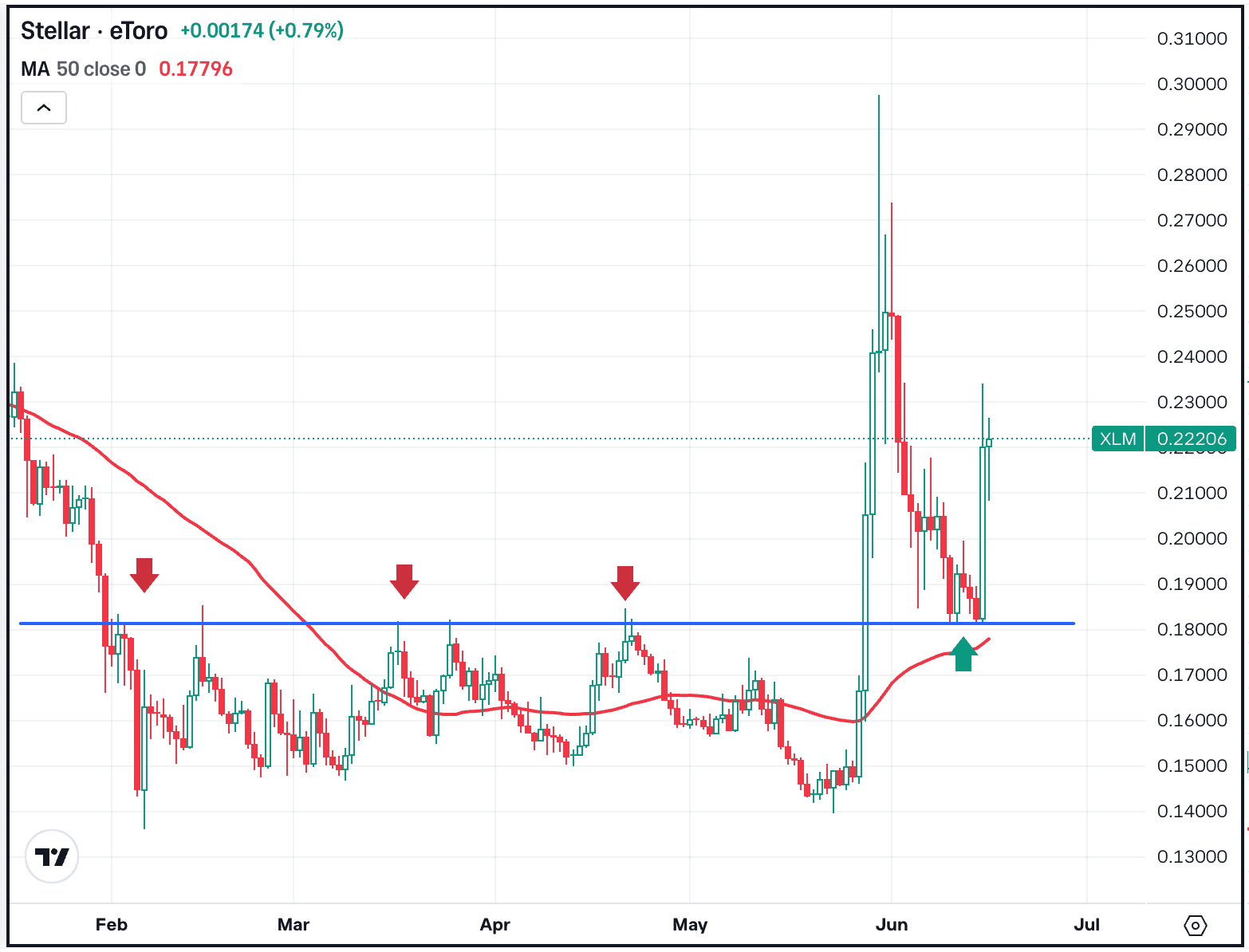 XLM Looks for Key Support