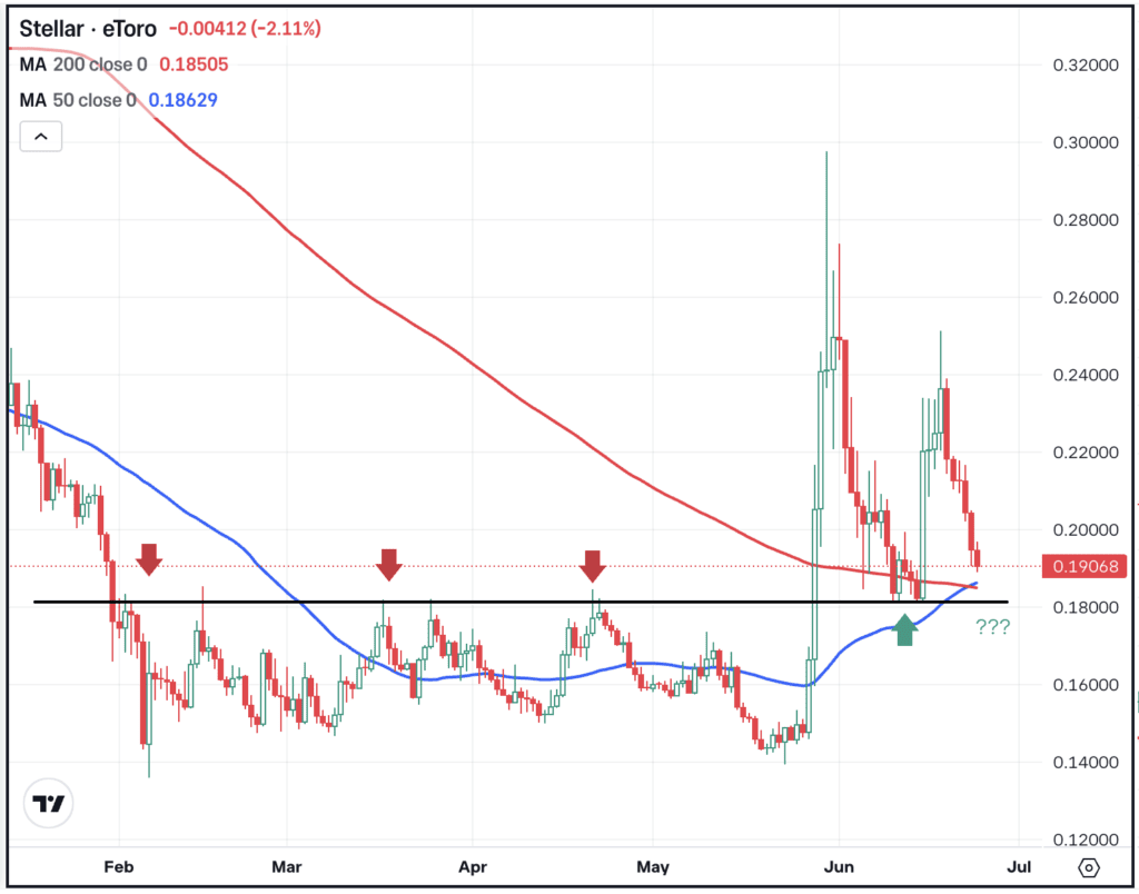 Daily chart of XLM, for The Daily Breakdown.