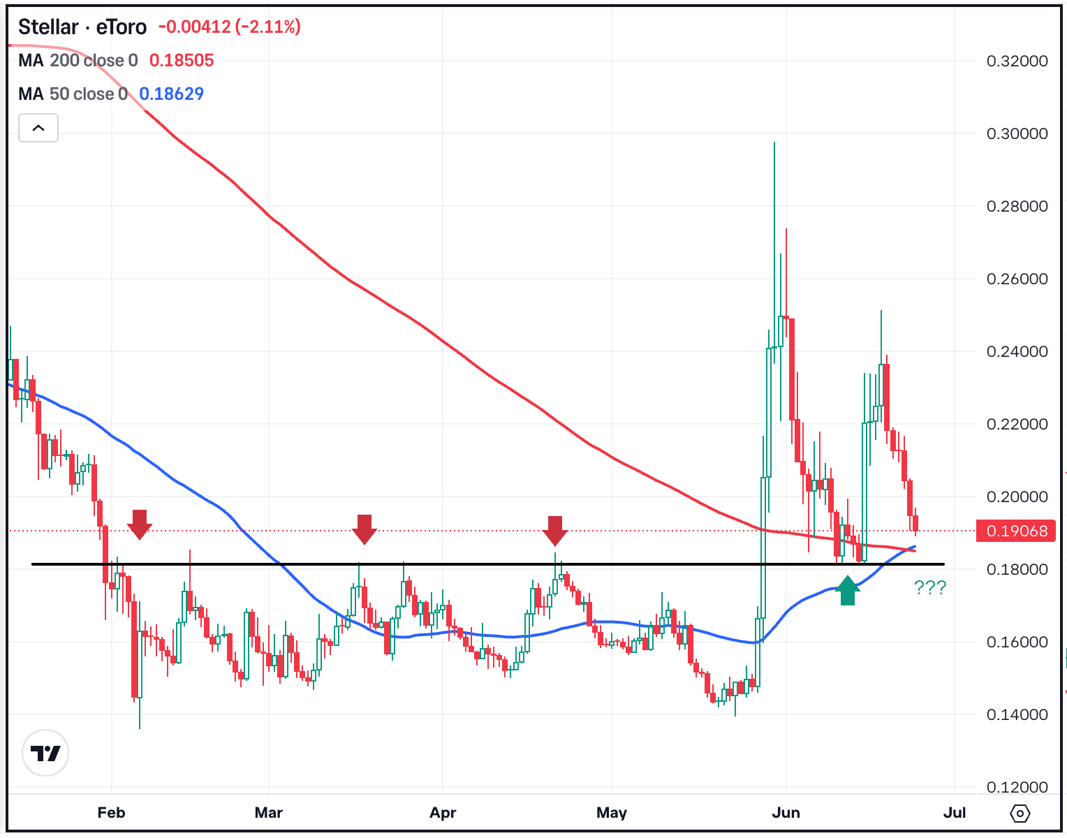 Stellar Looks for Support (Again)