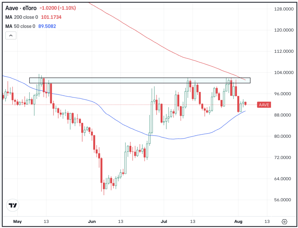 Daily chart of AAVE, for The Daily Breakdown