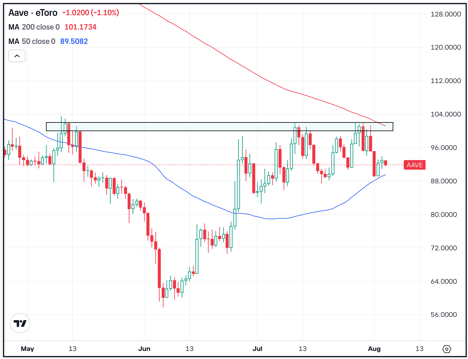 The Daily Breakdown’s Crypto Corner: Aave Contends With Resistance