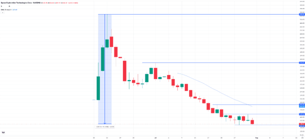 SpaceX, daily chart. Source: eToro