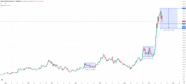 AMD, weekly chart. Source: eToro