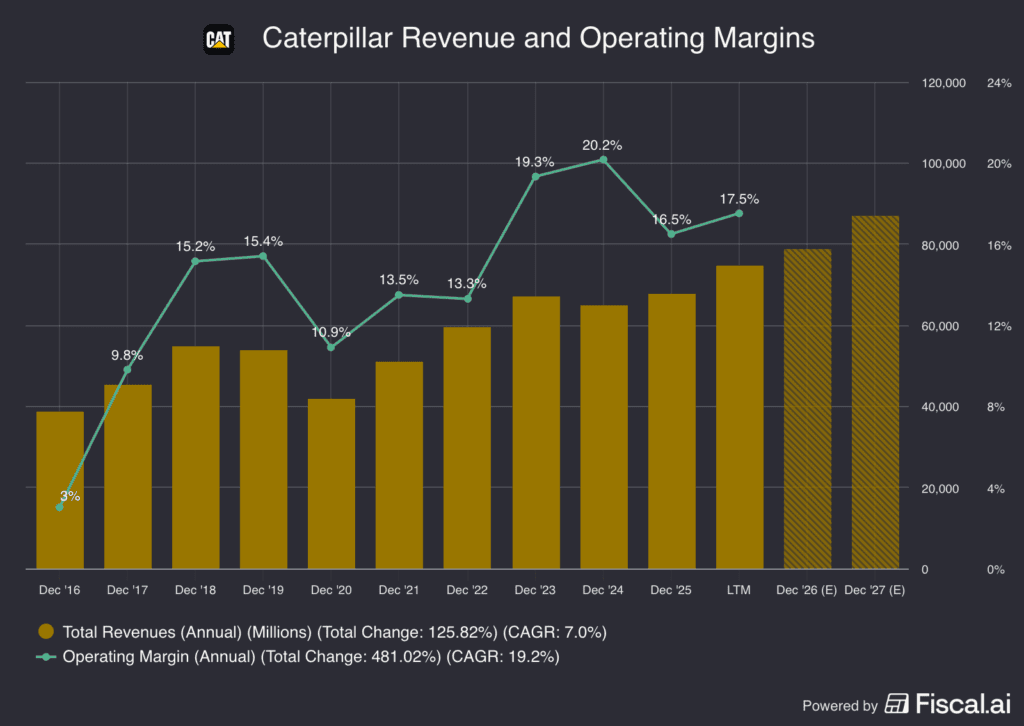 Revenue and margin profile of Caterpillar, for The Daily Breakdown