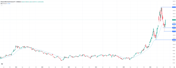 EWY, weekly chart. Source: eToro