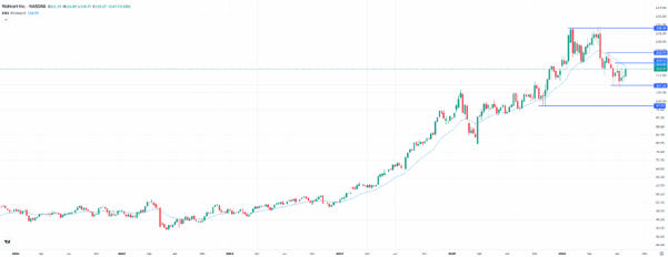 Walmart, weekly chart. Source: eToro