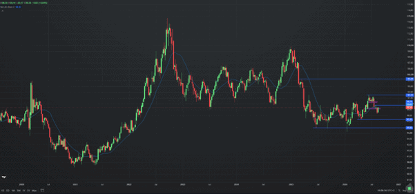 DXY, weekly chart. Source: etoro