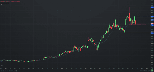 Broadcom, weekly chart. Source: etoro