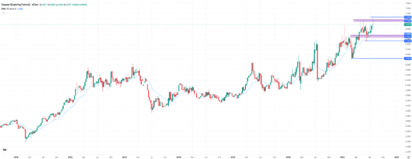 Copper, weekly chart. Source: eToro