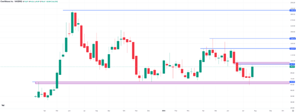 CoreWeave, weekly chart. Source: eToro