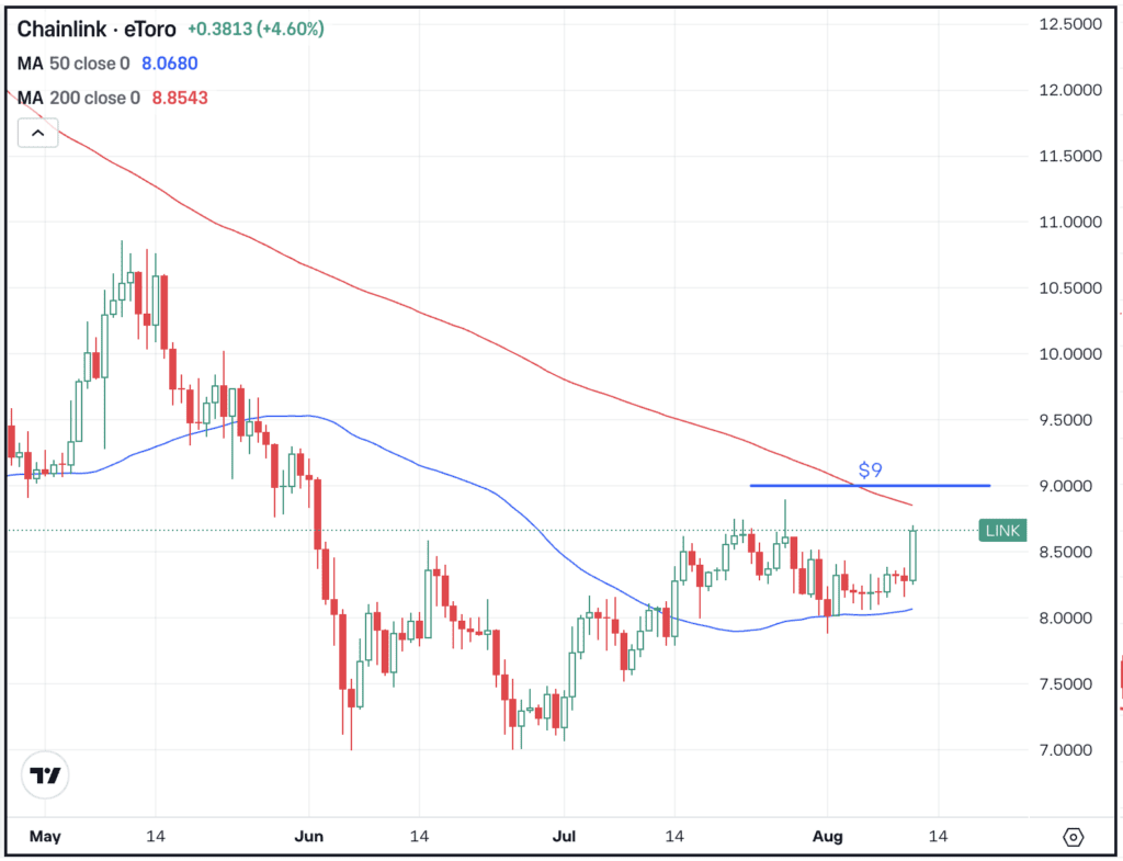 Daily chart of LINK, for The Daily Breakdown.