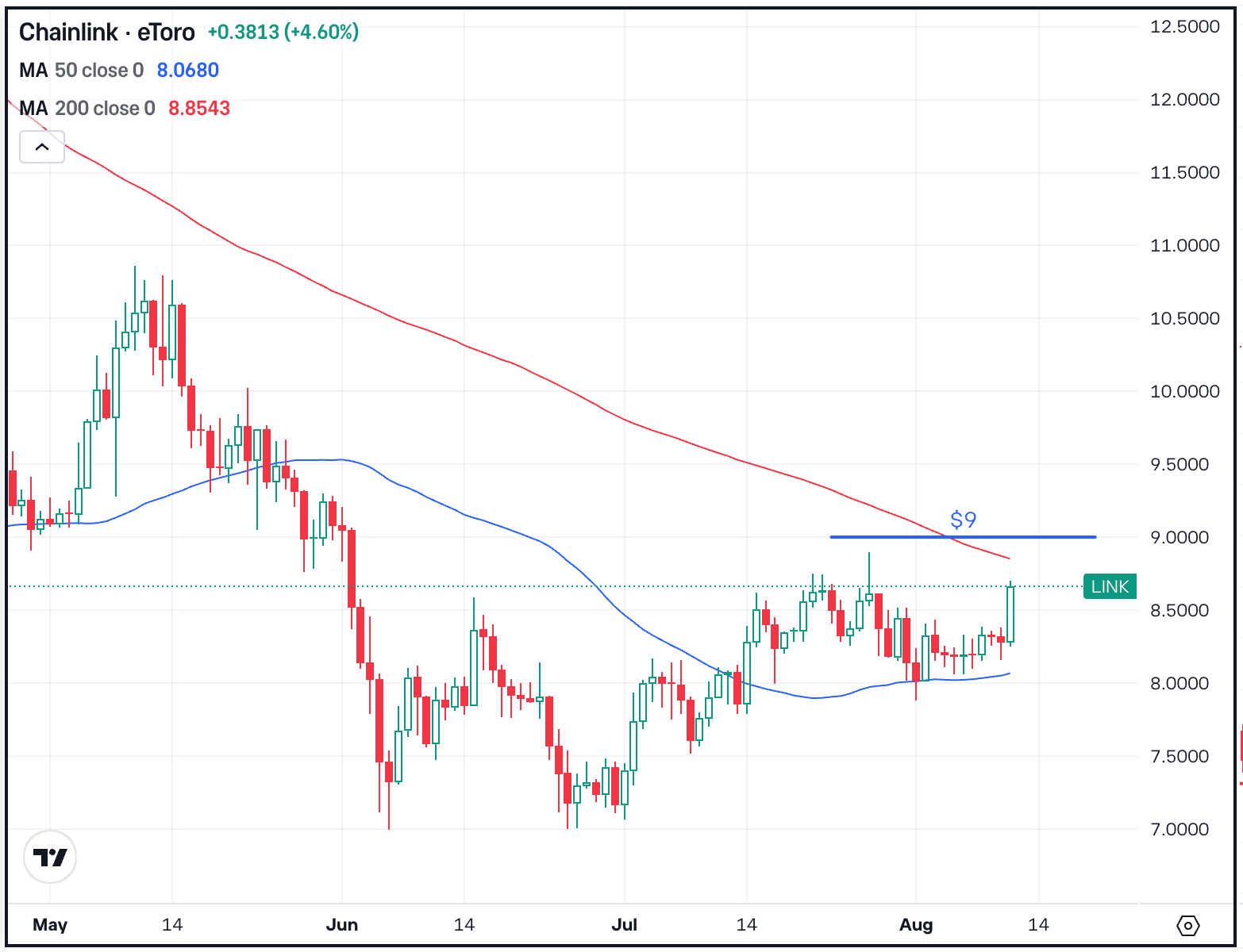 The Daily Breakdown’s Crypto Corner: Can Chainlink Clear $9?