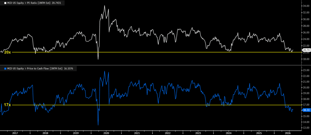 McDonald's Valuation, for The Daily Breakdown.