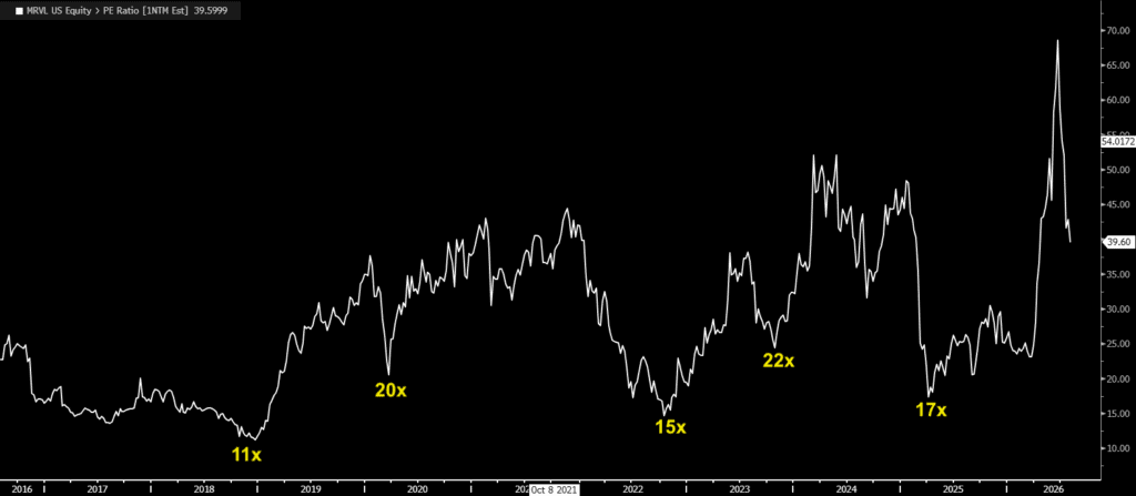 Marvell's valuation, for The Daily Breakdown