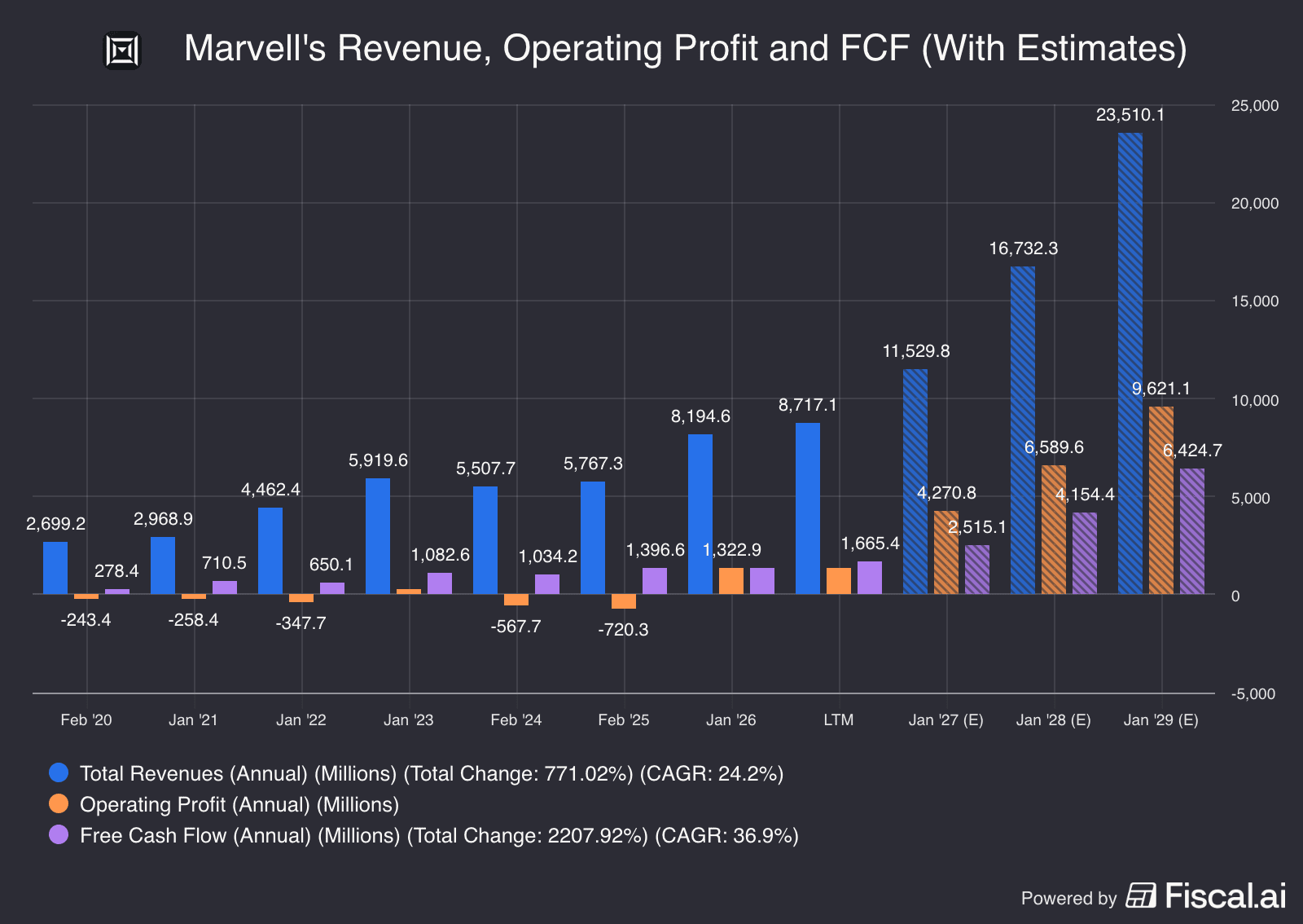The Each day Breakdown’s Deep Dive: Marvell’s AI Breakout