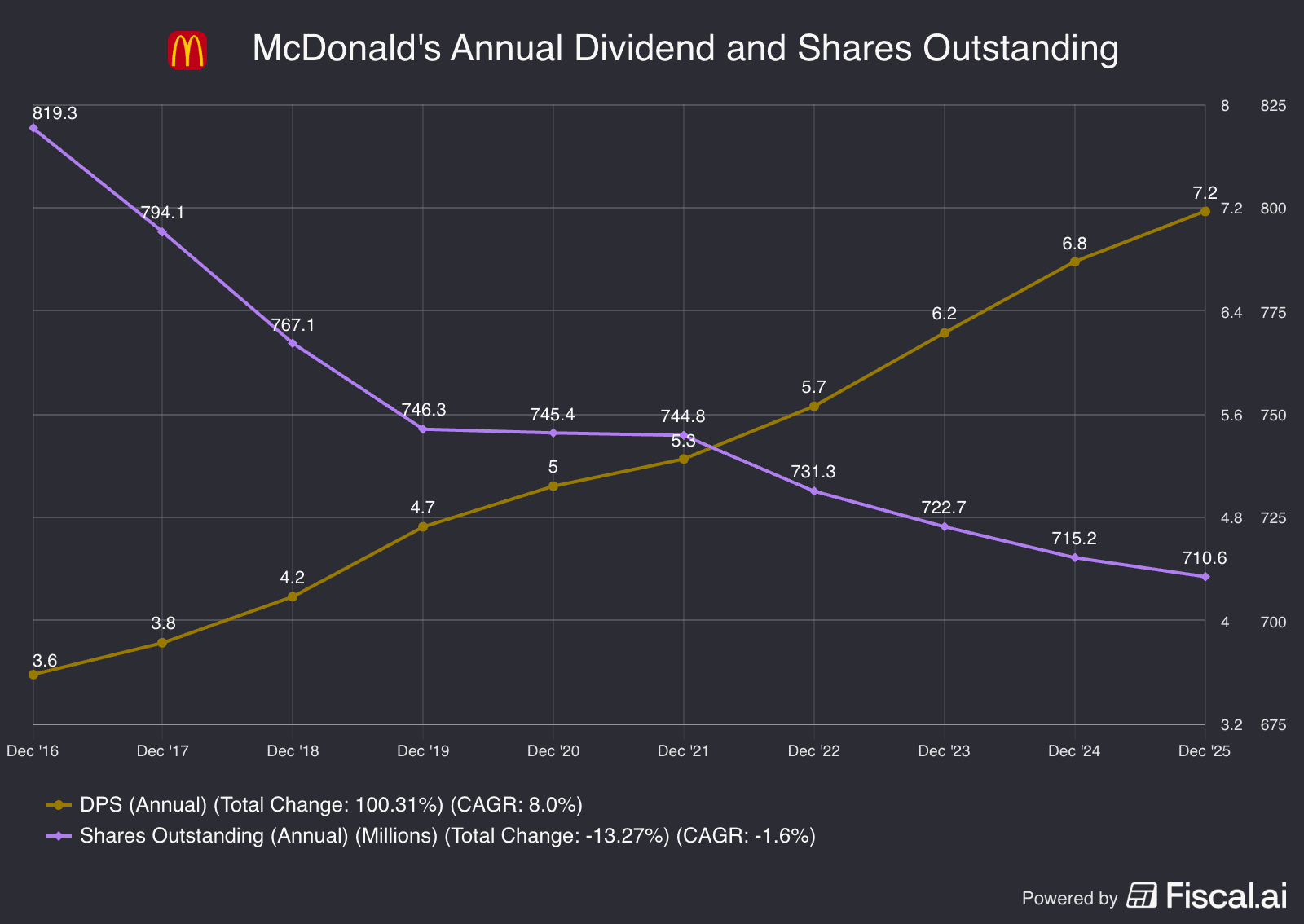 Are McDonald’s Golden Arches Still Shining? Are McDonald’s Golden Arches Still Shining?