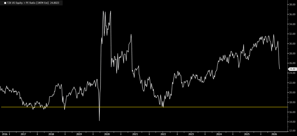Valuation of TJX, for The Daily Breakdown.