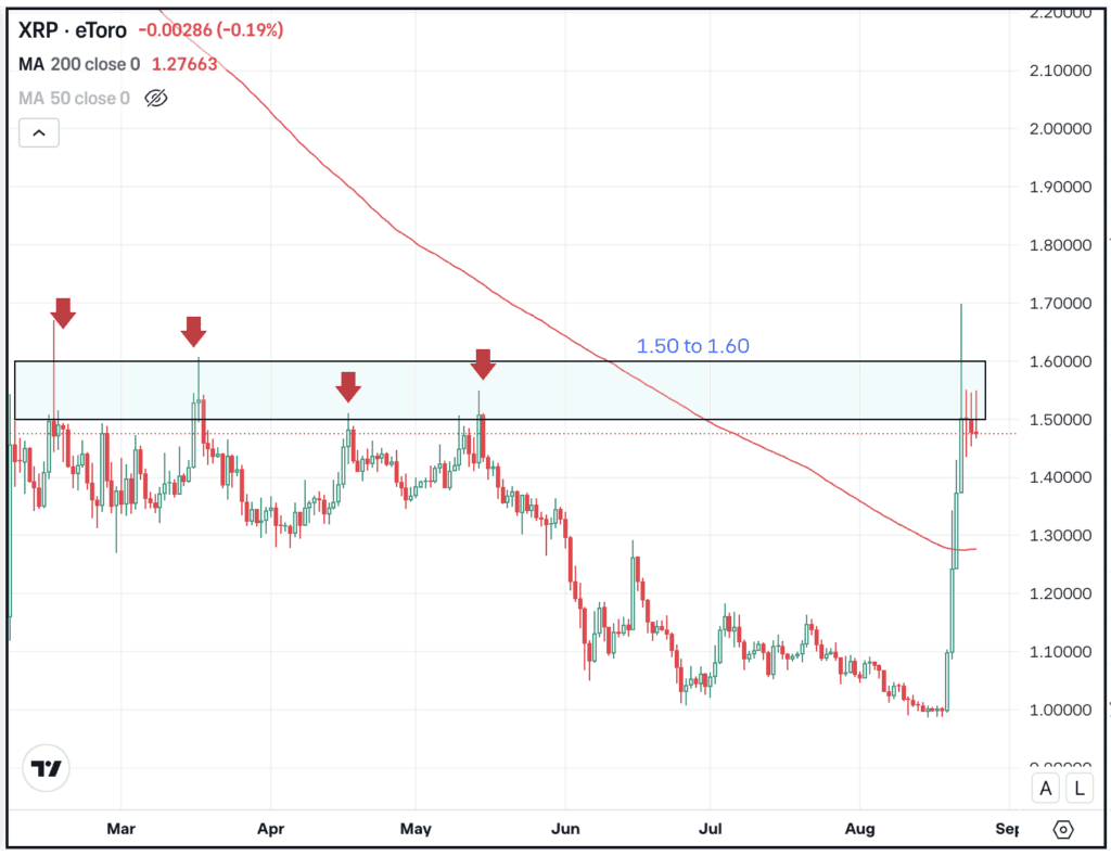 Daily chart of XRP, for The Daily Breakdown