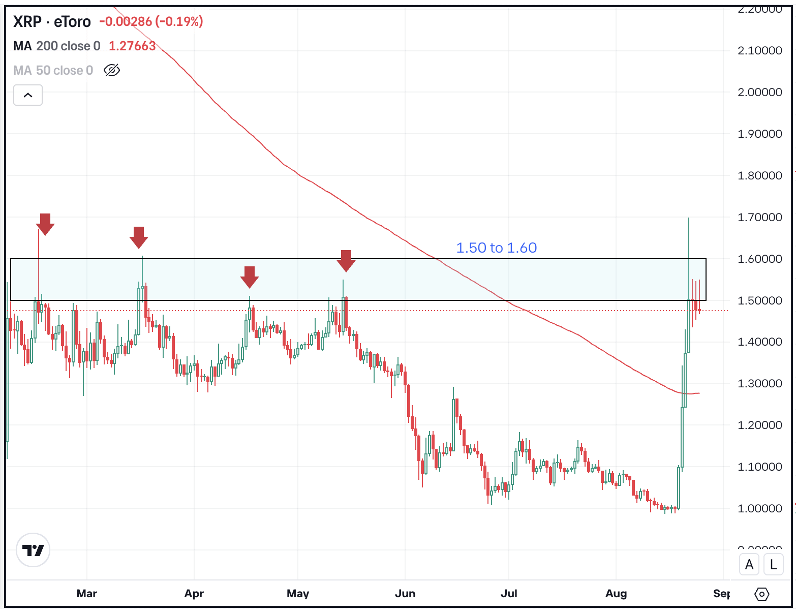 Crypto Corner: XRP's Five-Day, 50% Surge