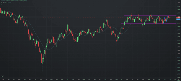 GBP/USD, weekly chart. Source: etoro