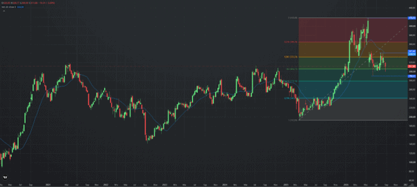FedEx, weekly chart. Source: etoro