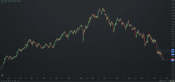 Nike, weekly chart. Source: etoro
