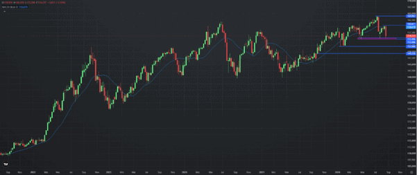 USD/JPY, weekly chart. Source: etoro