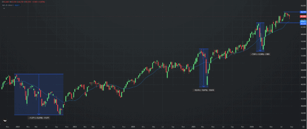 STOXX Europe 600, weekly chart. Source: etoro