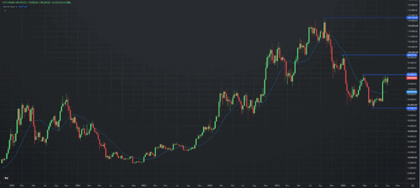 Bitcoin, weekly chart. Source: etoro