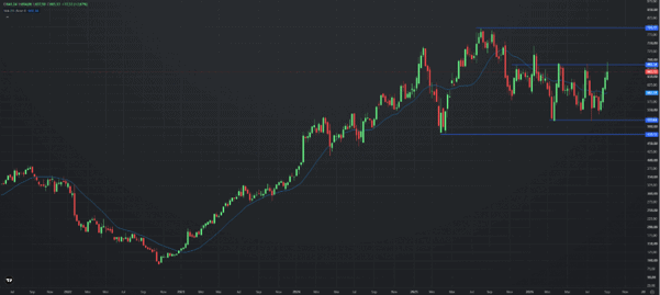 Meta, weekly chart. Source: etoro