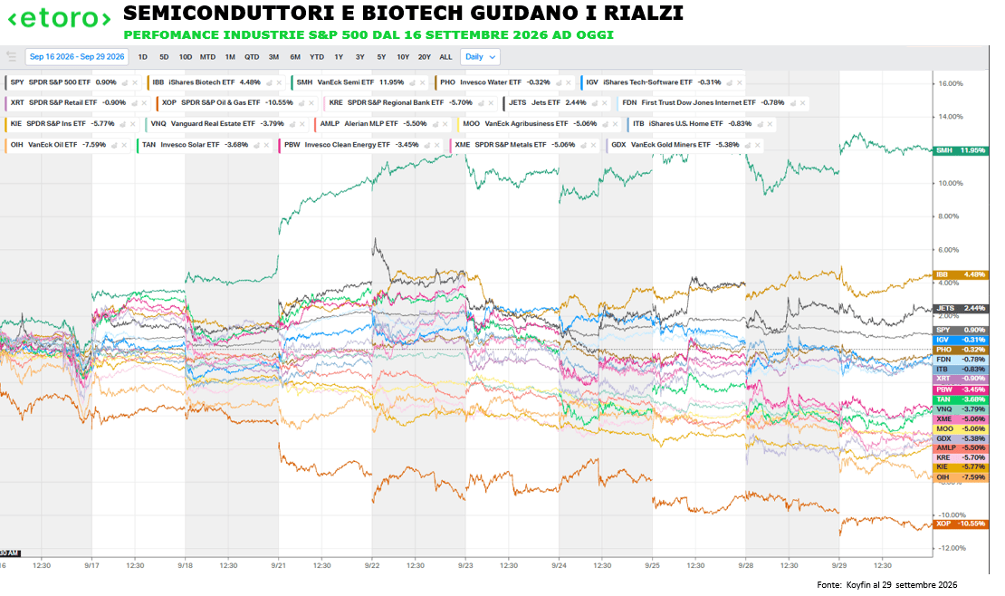 Performance dei principali settori e industrie USA dal 16 settembre 2026, con semiconduttori e biotech in evidenza