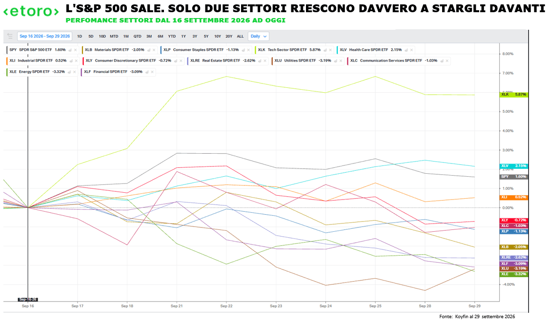 erformance dei settori dell'S&P 500 dal 16 settembre 2026 dopo il rialzo dei tassi della Federal Reserve