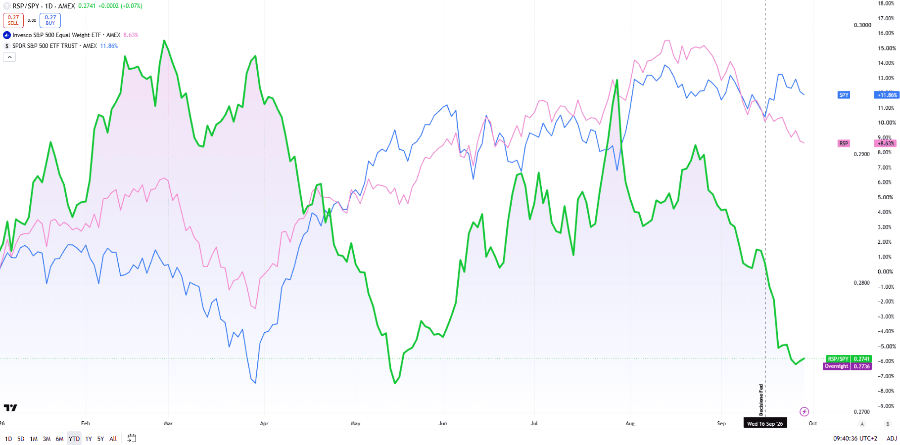 Confronto tra S&P 500 SPY e S&P 500 Equal Weight RSP nel 2026