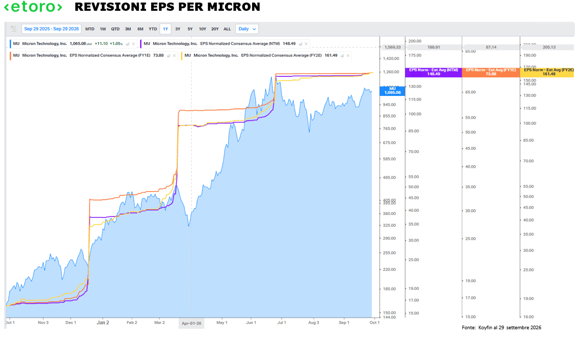Andamento del titolo Micron e revisioni delle stime EPS FY1, FY2 e NTM nel 2026