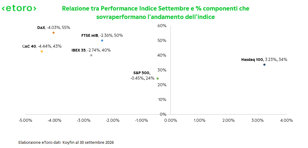 Confronto tra rendimento mensile degli indici e percentuale di titoli che hanno sovraperformato il proprio benchmark a settembre 2026. 