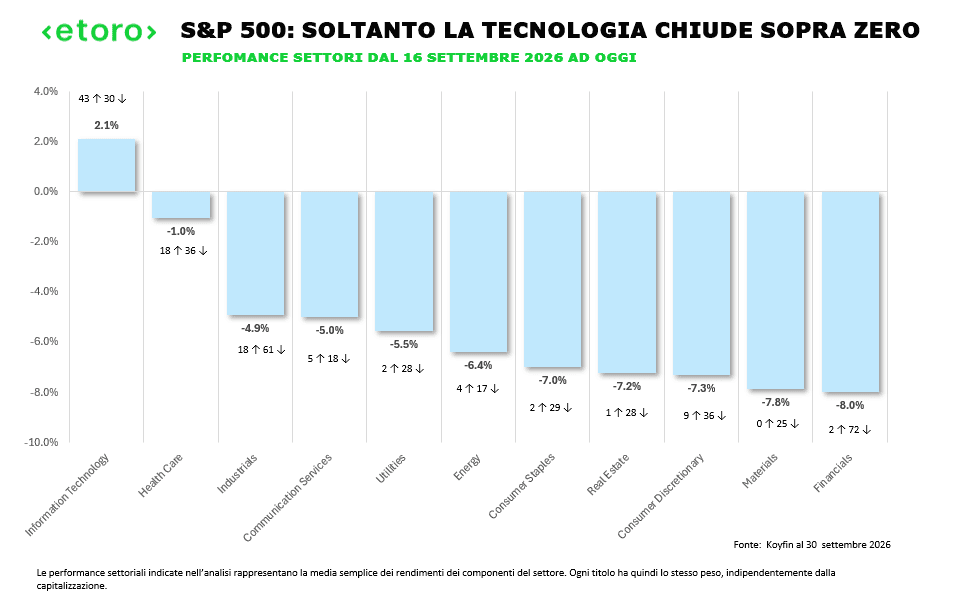 Performance media equiponderata dei settori S&P 500 a settembre 2026: tecnologia positiva, mentre tutti gli altri settori chiudono in calo.