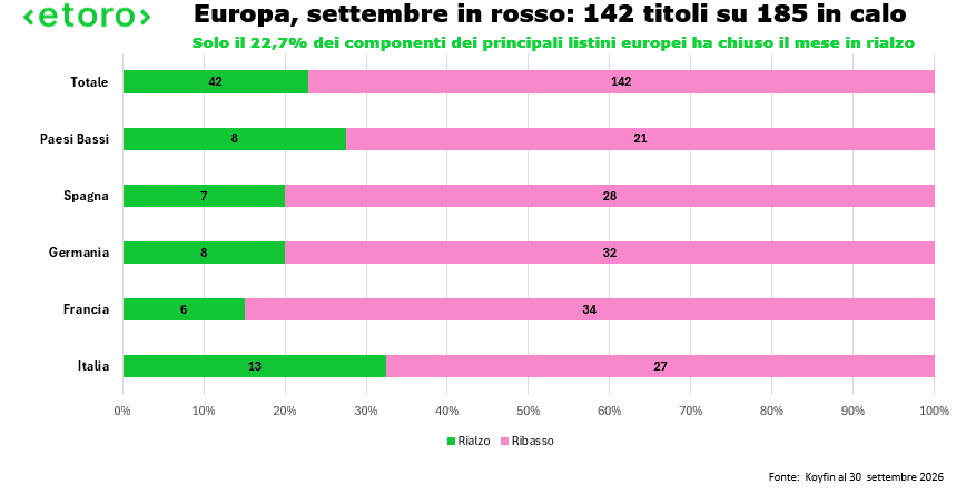Breadth dei principali listini europei a settembre 2026: 42 titoli in rialzo, 142 in ribasso e uno invariato su 185 società analizzate.