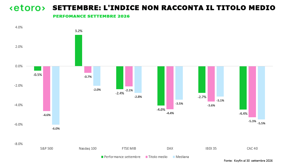 Confronto tra performance degli indici, rendimento medio e mediano dei componenti a settembre 2026 per S&P 500, Nasdaq 100, FTSE MIB, DAX, IBEX 35 e CAC 40.