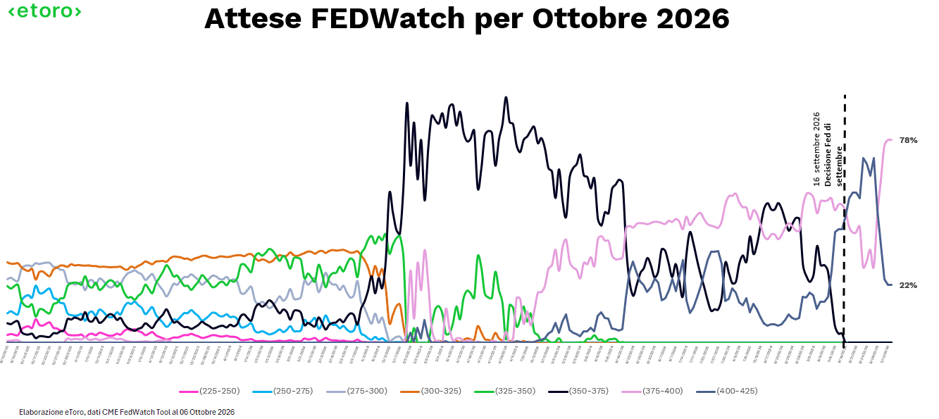 Evoluzione delle probabilità FedWatch sui tassi della Federal Reserve per ottobre 2026, tra attese di nuovi rialzi e tassi invariati.