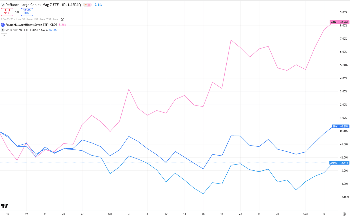 Performance comparata di Magnificent Seven (MAGS), S&P 500 (SPY) e S&P 500 escluso le Magnificent Seven (XMAG) dal 14 agosto a 06 ottobre 2026.
