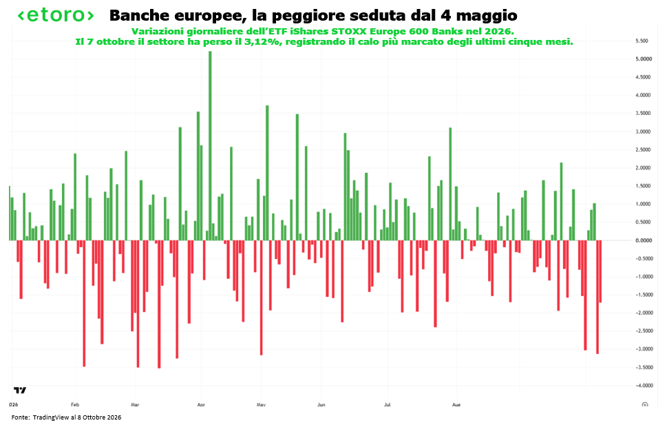 Performance giornaliera dell’indice STOXX Europe 600 Banks nel 2026, con il calo superiore al 3% dell’8 ottobre tra le peggiori sedute dell’anno