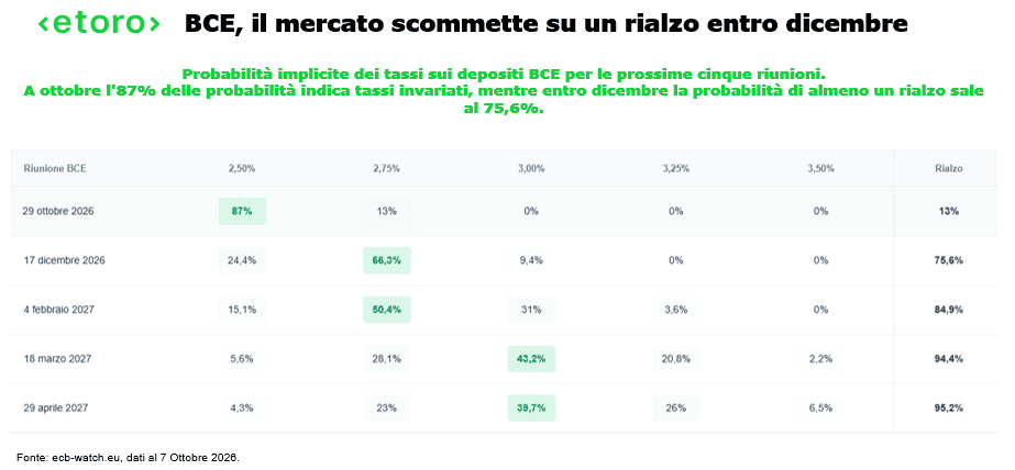 Probabilità implicite di mercato sui tassi BCE per le prossime riunioni, con attese di tassi invariati a ottobre e possibile rialzo entro dicembre