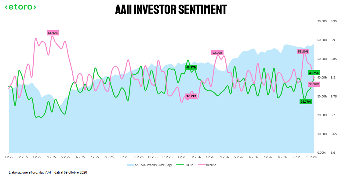 Confronto tra sentiment AAII e S&P 500 a Wall Street, con investitori individuali tornati più rialzisti