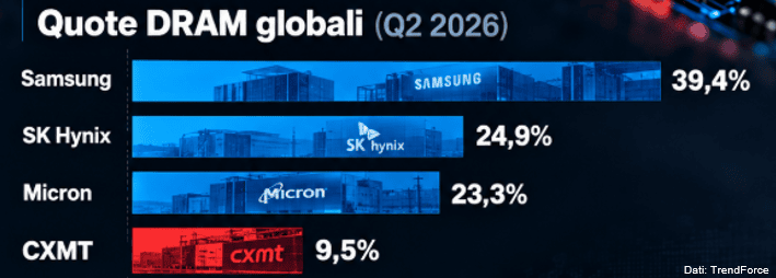 Quote del mercato globale DRAM nel secondo trimestre 2026: Samsung 39,4%, SK Hynix 24,9%, Micron 23,3% e CXMT 9,5%